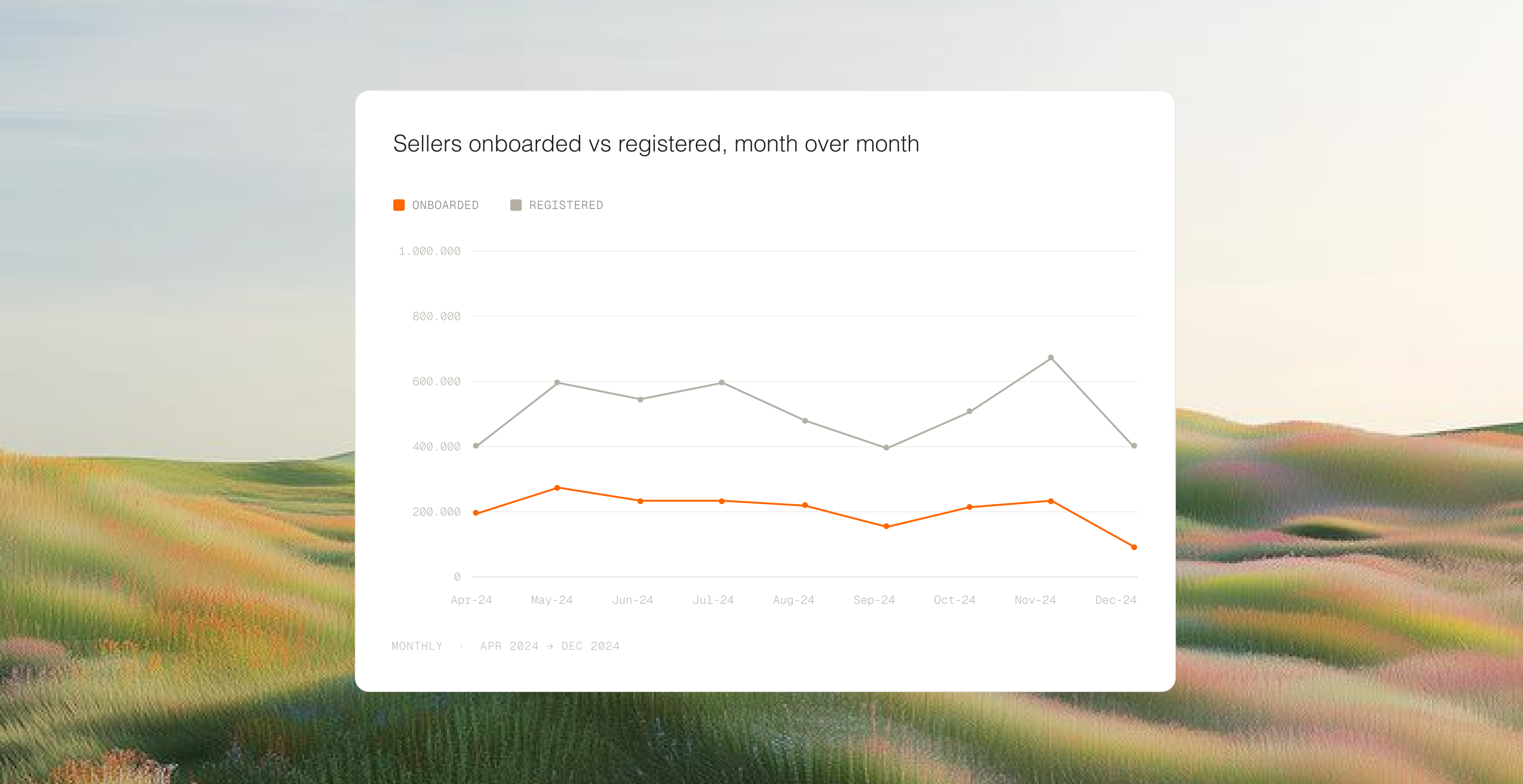 Line chart: sellers onboarded vs registered, monthly Apr–Dec 2024